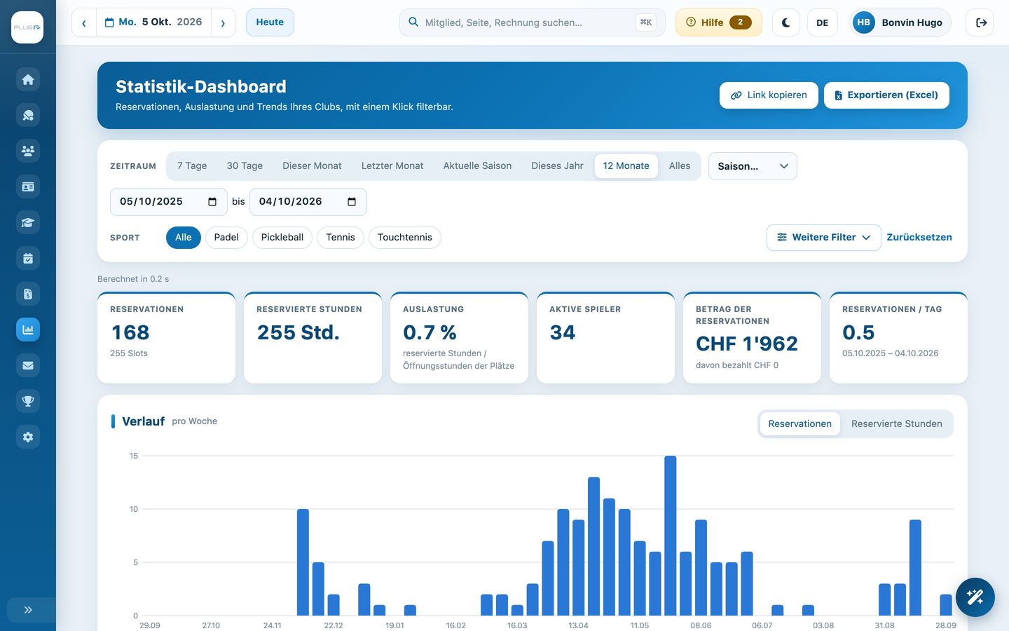 Dashboard mit den Reservationsstatistiken