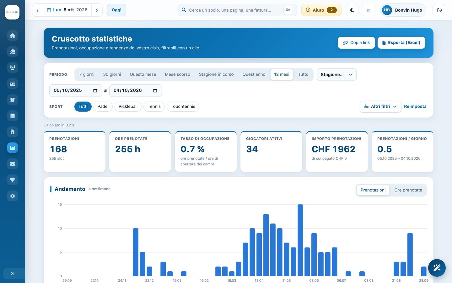 Dashboard delle statistiche di prenotazione
